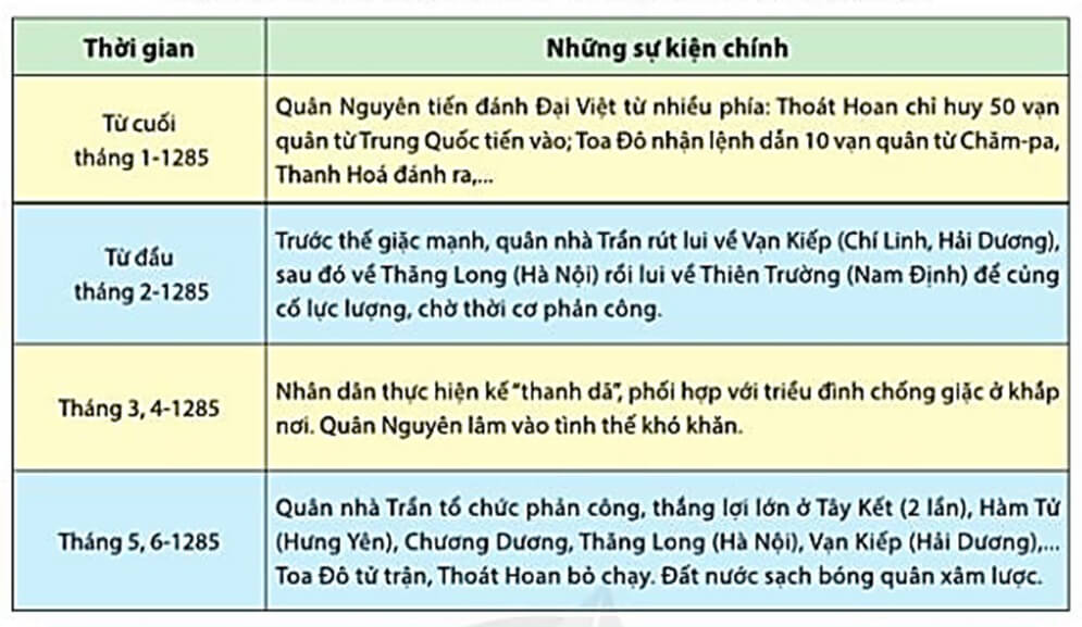 Đọc thông tin, tư liệu và quan sát lược đồ 17.2, bảng 17, hãy: Tóm tắt diễn biến