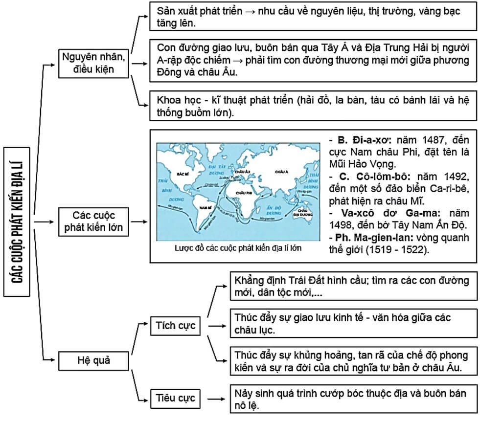 Vẽ sơ đồ tư duy thể hiện một số cuộc phát kiến địa lí lớn trên thế giới