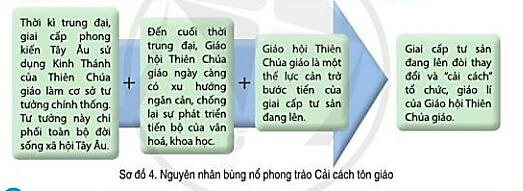 Đọc thông tin sơ đồ 4, hãy nêu và giải thích nguyên nhân bùng nổ phong trào cải cách tôn giáo