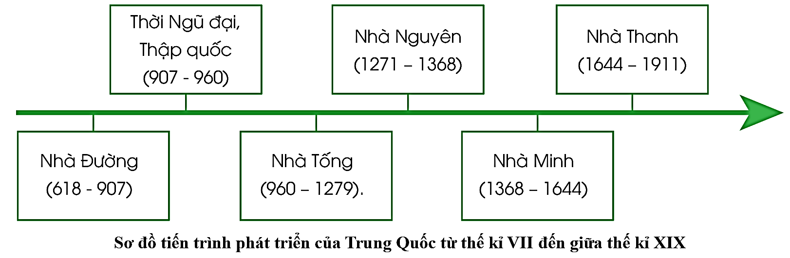 Đọc thông tin, lập sơ đồ tiến trình phát triển của Trung Quốc từ thế kỉ VII