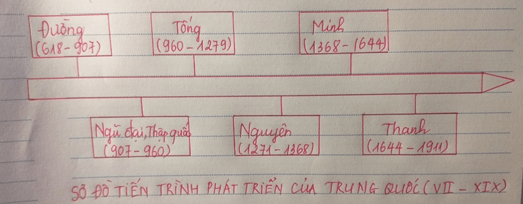 Lập sơ đồ tiến trình phát triển của Trung Quốc từ thế kỉ VII đến giữa thế kỉ XIX