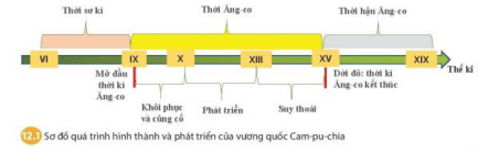 Tóm tắt quá trình hình thành và phát triển của vương quốc Cam-pu-chia