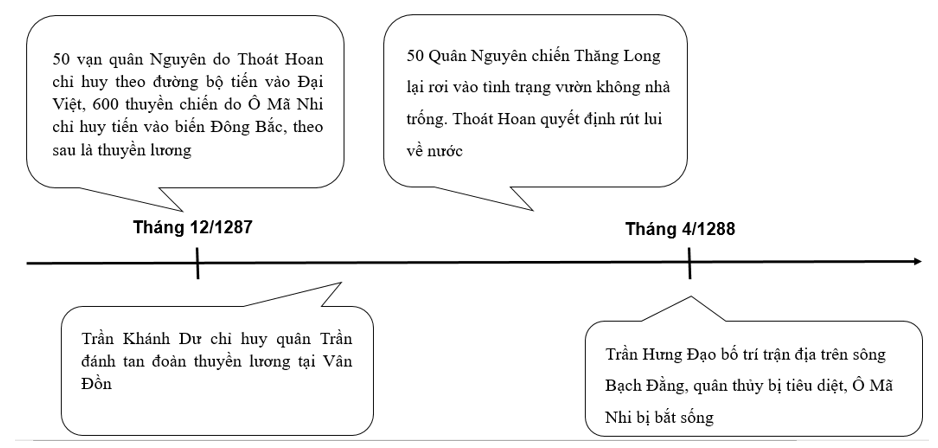 Vẽ sơ đồ cuộc kháng chiến chống quân xâm lược Nguyên năm 1287-1288