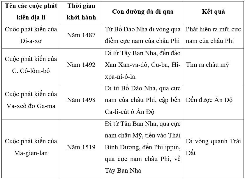 Mô tả hành trình của các cuộc phát kiến địa lí thế kỉ XV- XVI