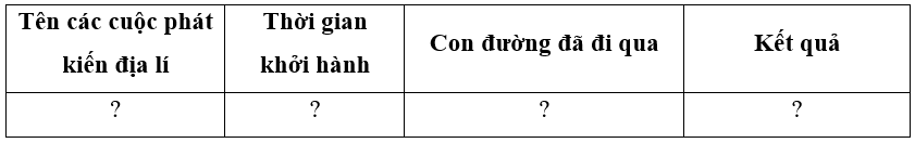 Mô tả hành trình của các cuộc phát kiến địa lí thế kỉ XV- XVI