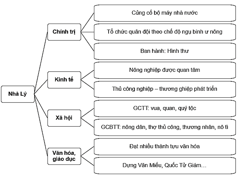 Từ thông tin bài học, hãy vẽ sơ đồ tư duy