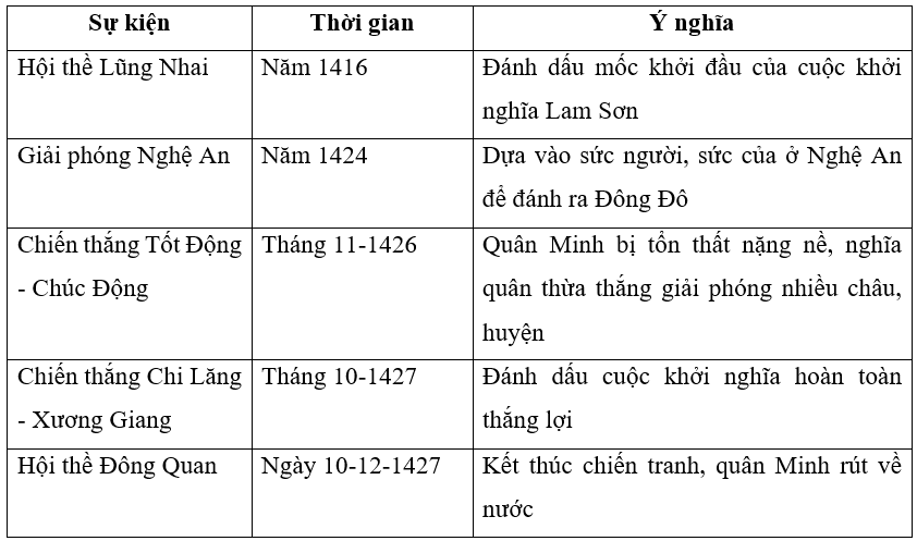 Xác định thời gian, ý nghĩa của những sự kiện tiêu biểu trong khởi nghĩa Lam Sơn