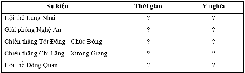 Xác định thời gian, ý nghĩa của những sự kiện tiêu biểu trong khởi nghĩa Lam Sơn