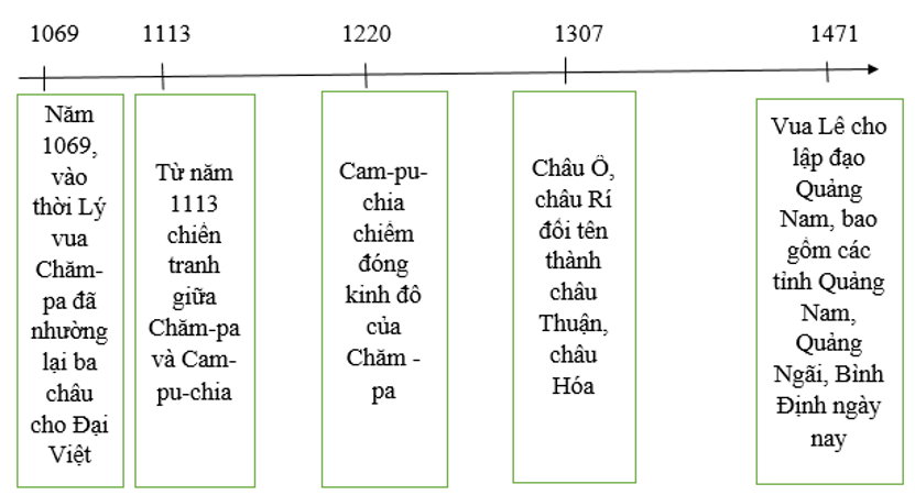 Điền những sự kiện chính trị cơ bản của vùng đất phía Nam