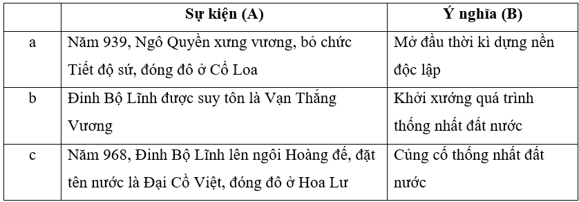 Hãy hoàn thiện các thông tin ở cột sự kiện (A) tương ứng với (B)