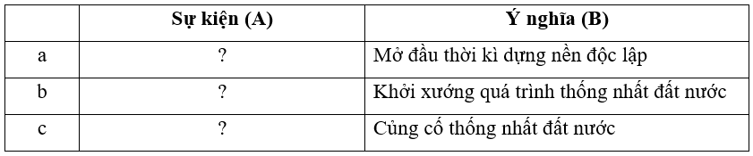 Hãy hoàn thiện các thông tin ở cột sự kiện (A) tương ứng với (B)