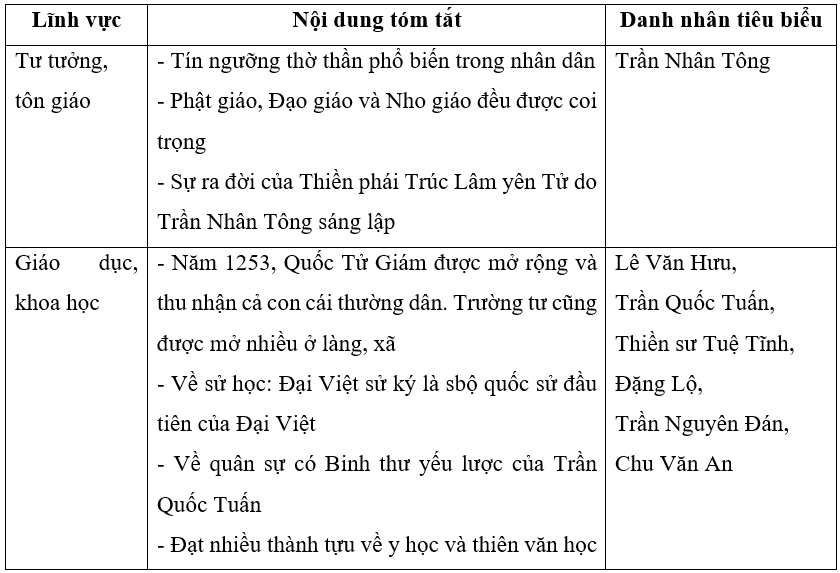 Bảng tóm tắt theo mẫu dưới đây về những thành tựu văn hóa tiêu biểu của thời Trần