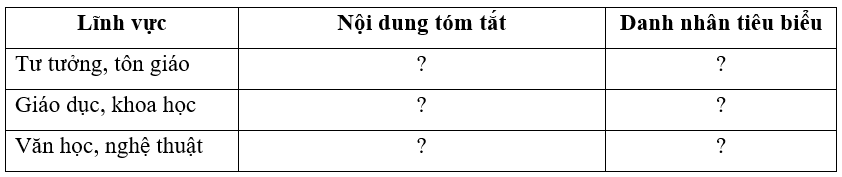 Bảng tóm tắt theo mẫu dưới đây về những thành tựu văn hóa tiêu biểu của thời Trần