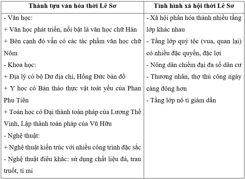 Lập bảng thống kê về tình hình xã hội và văn hóa thời Lê Sơ