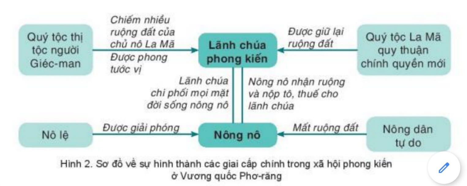 Khai thác sơ đồ hình 2 và thông tin trong mục, hãy trình bày mối quan hệ