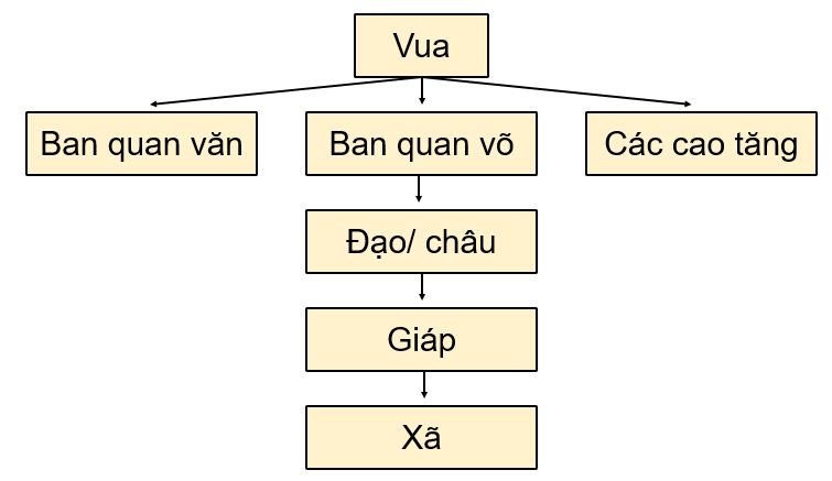 Dựa vào thông tin trong mục, em hãy vẽ sơ đồ tổ chức chính quyền thời Đinh