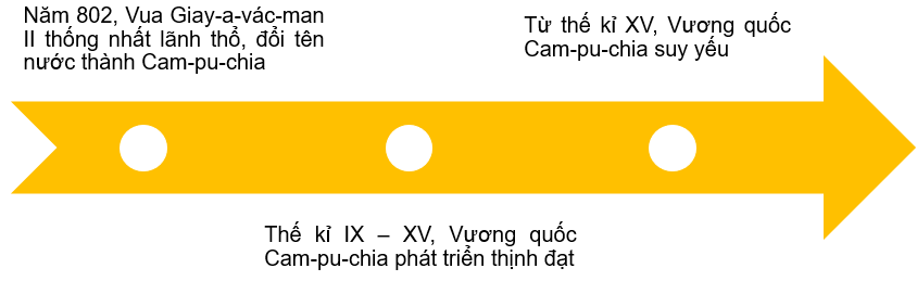 Hãy vẽ trục thời gian thể hiện những nét chính về quá trình hình thành và phát triển