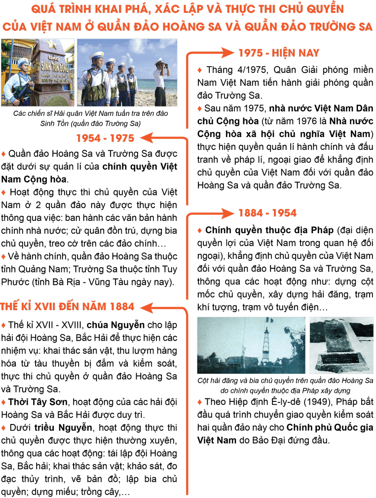 Vẽ sơ đồ về quá trình xác lập chủ quyền biển đảo của Việt Nam trong lịch sử