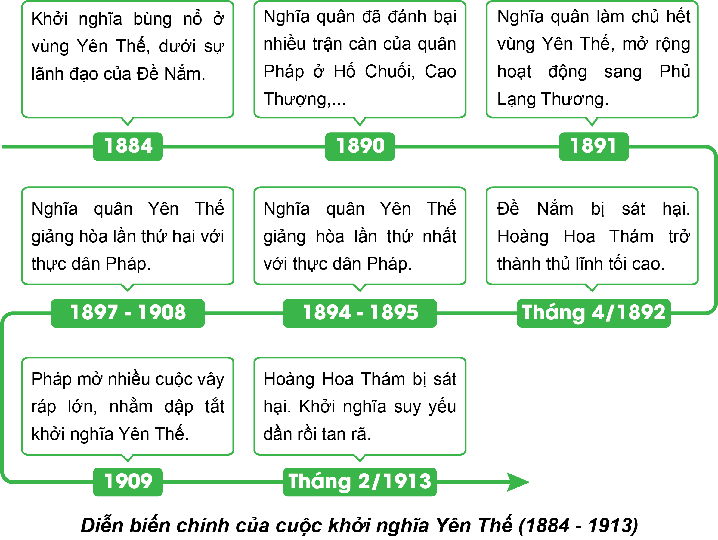 Em hãy xây dựng một trục thời gian từ năm 1884 đến năm 1913 thể hiện những diễn biến