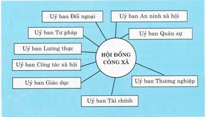 Lý thuyết Lịch Sử 8 Chân trời sáng tạo Bài 10: Công xã Pa-ri (năm 1871)