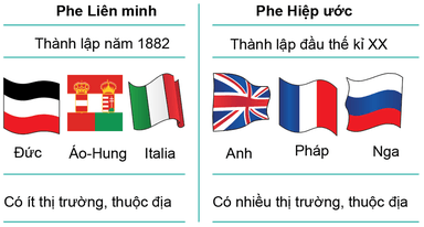 Lý thuyết Lịch Sử 8 Chân trời sáng tạo Bài 12: Chiến tranh thế giới thứ nhất (1914-1918)