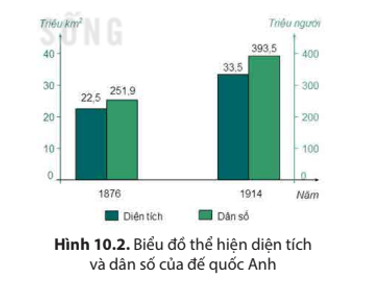 Khai thác biểu đồ hình 10.2 và thông tin trong mục, hãy nêu những chuyển biến về chính sách 