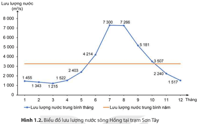 Dựa vào thông tin mục b và hình 1.2, hãy mô tả chế độ nước của sông Hồng