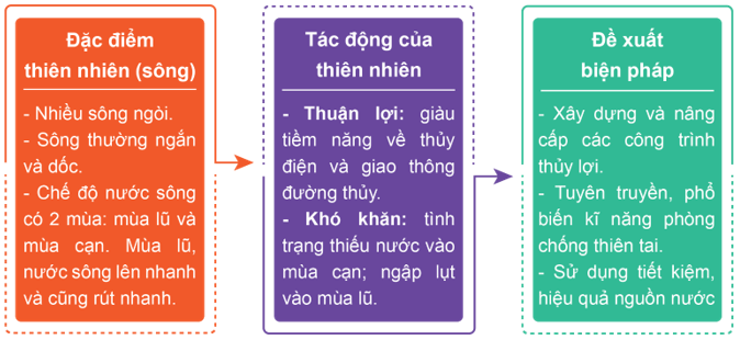 Lịch Sử và Địa Lí lớp 4 Cánh diều Bài 11: Thiên nhiên vùng Duyên hải miền Trung (ảnh 7)