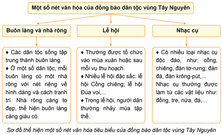 Lịch Sử và Địa Lí lớp 4 Cánh diều Bài 16: Dân cư, hoạt động sản xuất và một số nét văn hóa ở vùng Tây Nguyên (ảnh 7)