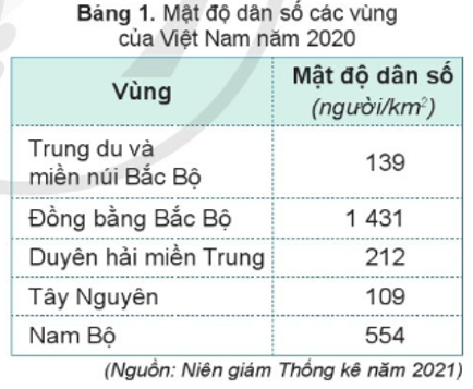 Lịch Sử và Địa Lí lớp 4 Cánh diều Bài 16: Dân cư, hoạt động sản xuất và một số nét văn hóa ở vùng Tây Nguyên (ảnh 1)