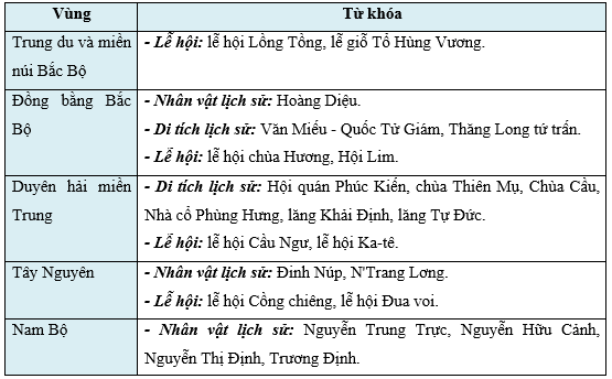 Lịch Sử và Địa Lí lớp 4 Cánh diều Ôn tập cuối năm (ảnh 3)