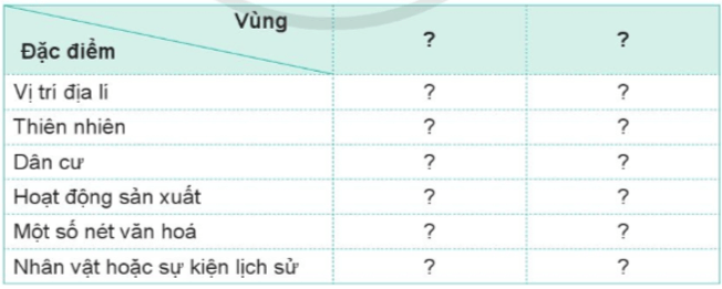 Lịch Sử và Địa Lí lớp 4 Cánh diều Ôn tập học kì 1 (ảnh 2)