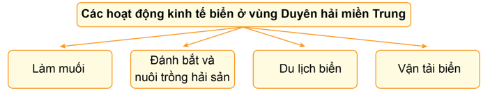 Lịch Sử và Địa Lí lớp 4 Chân trời sáng tạo Bài 15: Dân cư và hoạt động sản xuất ở vùng duyên hải miền Trung