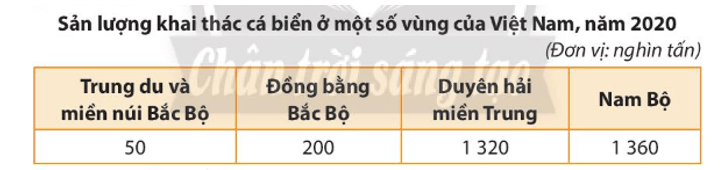 Lịch Sử và Địa Lí lớp 4 Chân trời sáng tạo Bài 15: Dân cư và hoạt động sản xuất ở vùng duyên hải miền Trung