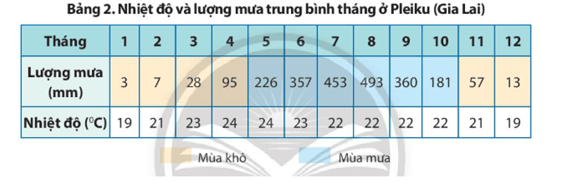 Lịch Sử và Địa Lí lớp 4 Chân trời sáng tạo Bài 19: Thiên nhiên vùng Tây Nguyên