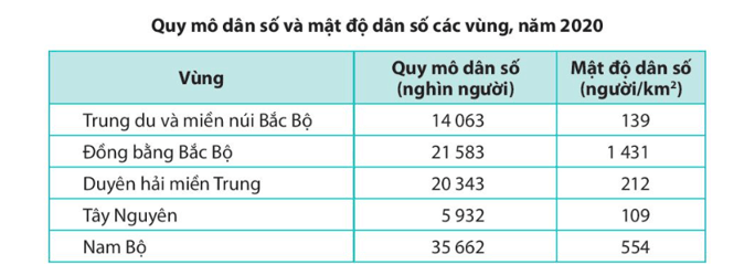 Lịch Sử và Địa Lí lớp 4 Chân trời sáng tạo Bài 20: Dân cư và hoạt động sản xuất ở vùng Tây Nguyên