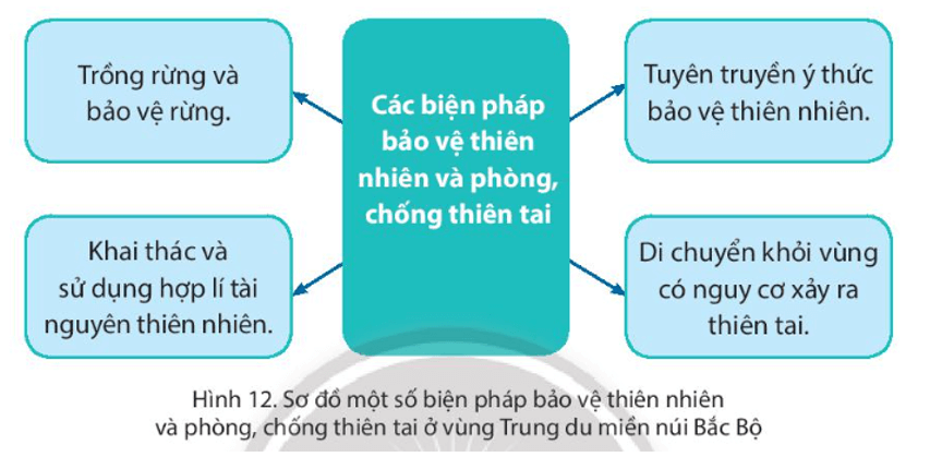 Lịch Sử và Địa Lí lớp 4 Chân trời sáng tạo Bài 4: Thiên nhiên vùng trung du và miền núi Bắc Bộ