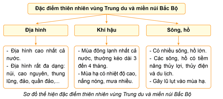 Lịch Sử và Địa Lí lớp 4 Chân trời sáng tạo Bài 4: Thiên nhiên vùng trung du và miền núi Bắc Bộ