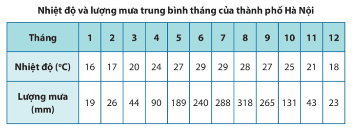 Lịch Sử và Địa Lí lớp 4 Chân trời sáng tạo Bài 8: Thiên nhiên vùng đồng bằng Bắc Bộ