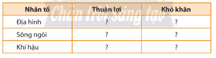 Lịch Sử và Địa Lí lớp 4 Chân trời sáng tạo Bài 8: Thiên nhiên vùng đồng bằng Bắc Bộ