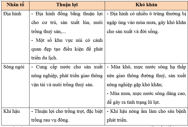 Lịch Sử và Địa Lí lớp 4 Chân trời sáng tạo Bài 8: Thiên nhiên vùng đồng bằng Bắc Bộ