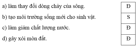 Trắc nghiệm Lịch Sử và Địa Lí lớp 4 Chân trời sáng tạo Bài 20 (có đáp án): Dân cư và hoạt động sản xuất ở vùng Tây Nguyên