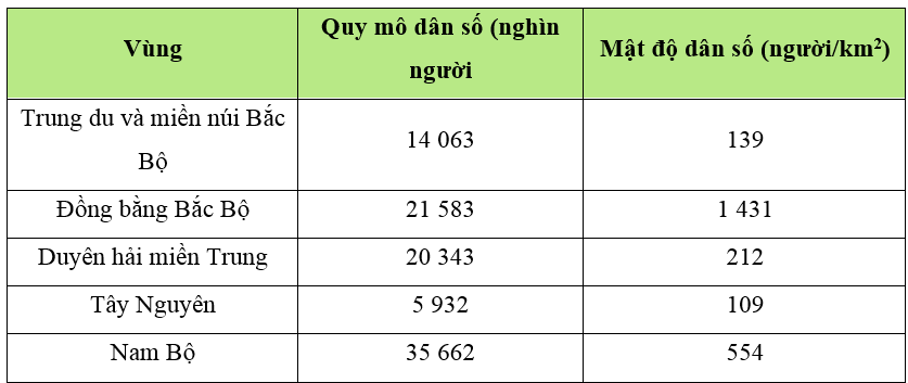 Trắc nghiệm Lịch Sử và Địa Lí lớp 4 Chân trời sáng tạo Bài 20 (có đáp án): Dân cư và hoạt động sản xuất ở vùng Tây Nguyên