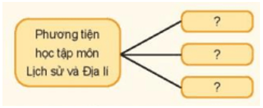 Lịch Sử và Địa Lí lớp 4 Kết nối tri thức Bài 1: Làm quen với phương tiện học tập môn Lịch sử và Địa lí