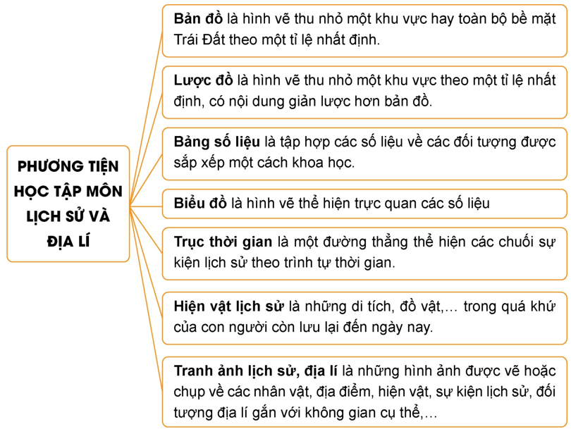 Lịch Sử và Địa Lí lớp 4 Bài 1: Làm quen với phương tiện học tập môn Lịch sử và Địa lí | Kết nối tri thức