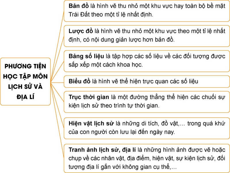 Lịch Sử và Địa Lí lớp 4 Kết nối tri thức Bài 1: Làm quen với phương tiện học tập môn Lịch sử và Địa lí