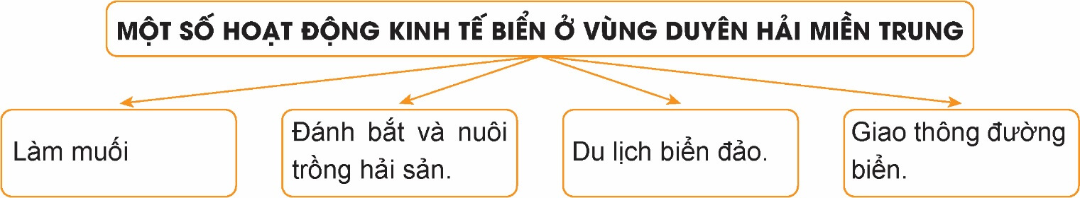 Lịch Sử và Địa Lí lớp 4 Bài 16: Dân cư và hoạt động sản xuất ở vùng Duyên hải miền Trung | Kết nối tri thức