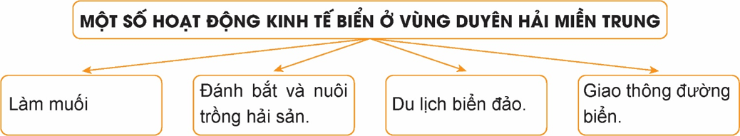 Lịch Sử và Địa Lí lớp 4 Kết nối tri thức Bài 16: Dân cư và hoạt động sản xuất ở vùng Bắc Trung Bộ và Nam Trung Bộ