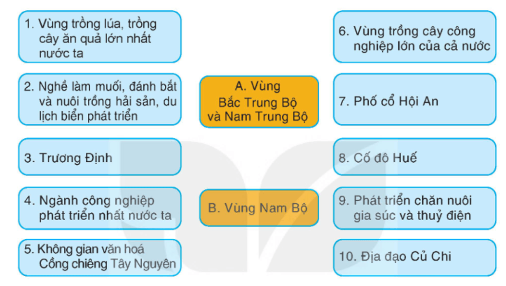 Lịch Sử và Địa Lí lớp 4 Kết nối tri thức Bài 27: Ôn tập