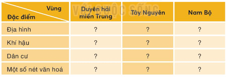 Lịch Sử và Địa Lí lớp 4 Kết nối tri thức Bài 29: Ôn tập